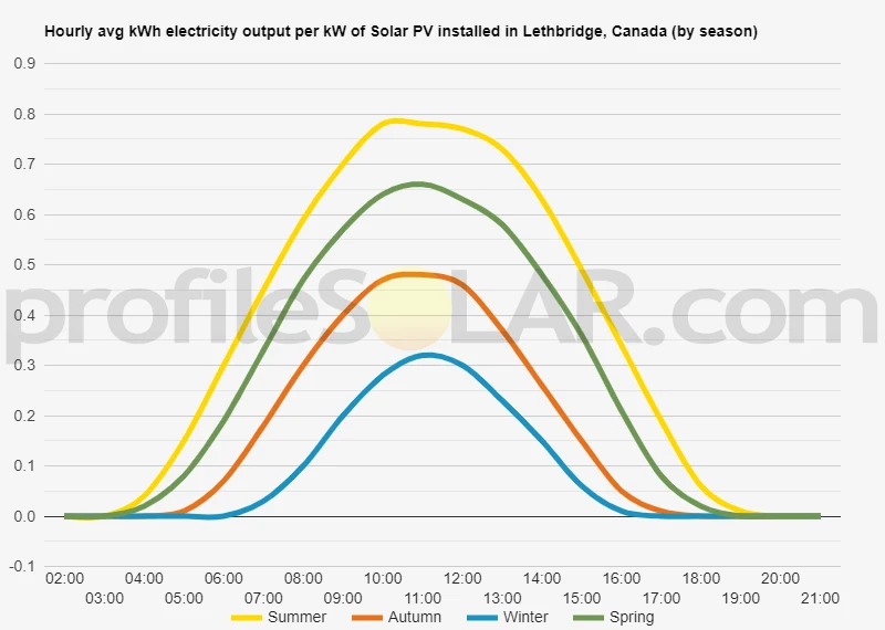 Graph of hourly avg kWh electricity output per kW of Solar PV installed in Lethbridge, Canada (by season)