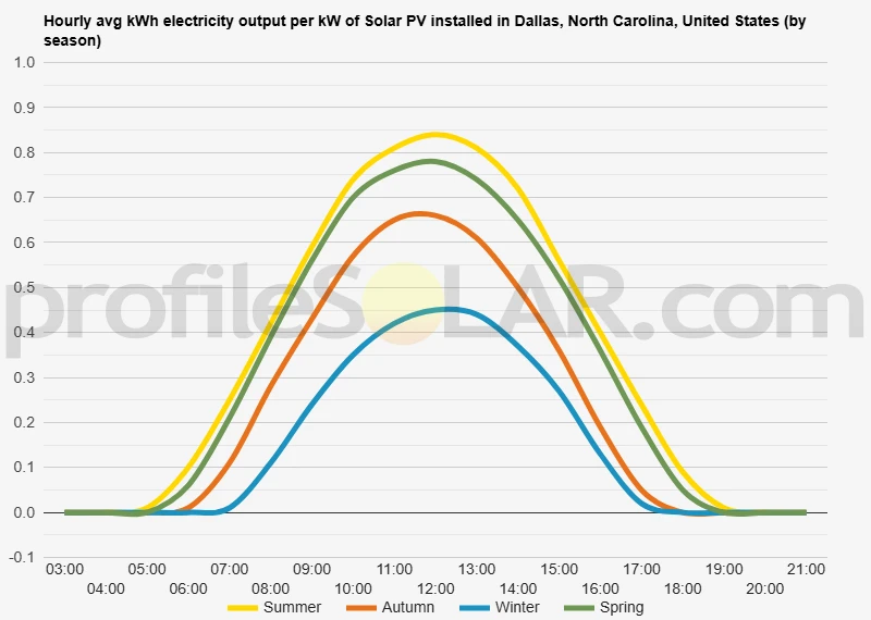 Graph of hourly avg kWh electricity output per kW of Solar PV installed in Dallas, North Carolina, United States (by season)