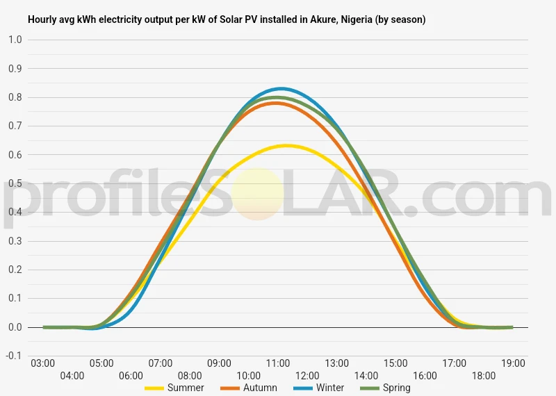 Graph of hourly avg kWh electricity output per kW of Solar PV installed in Akure, Nigeria (by season)