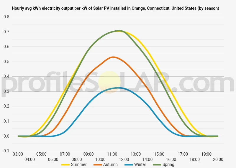 Graph of hourly avg kWh electricity output per kW of Solar PV installed in Orange, Connecticut, United States (by season)