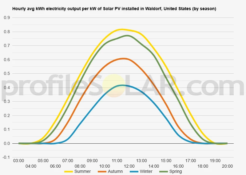 Graph of hourly avg kWh electricity output per kW of Solar PV installed in Waldorf, United States (by season)