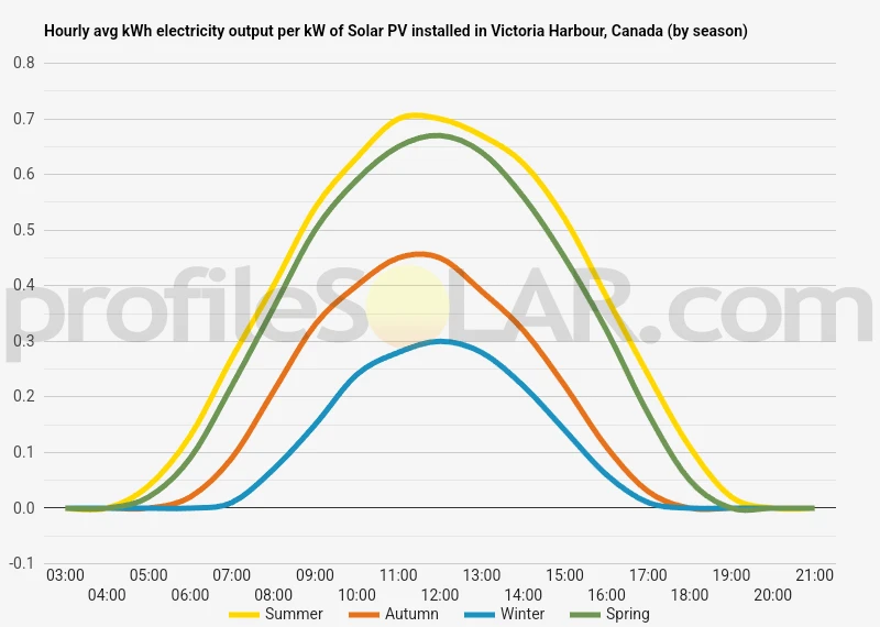 Graph of hourly avg kWh electricity output per kW of Solar PV installed in Victoria Harbour, Canada (by season)
