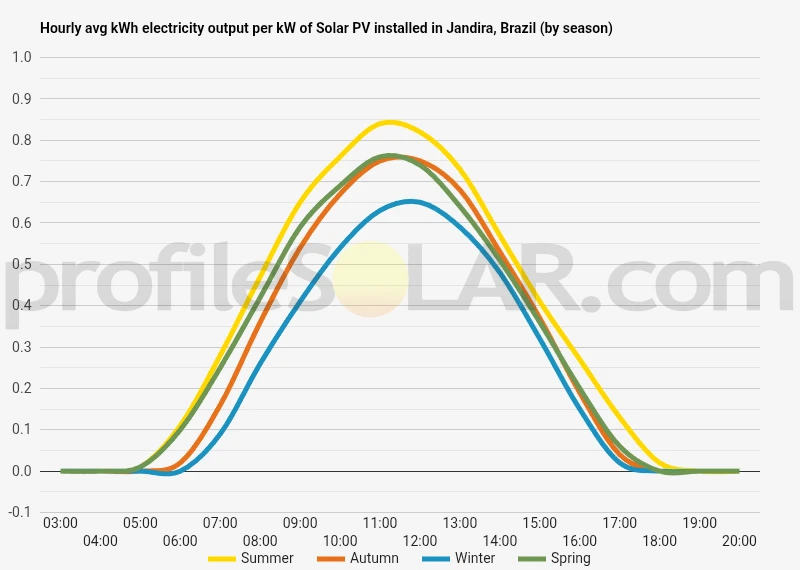 Graph of hourly avg kWh electricity output per kW of Solar PV installed in Jandira, Brazil (by season)