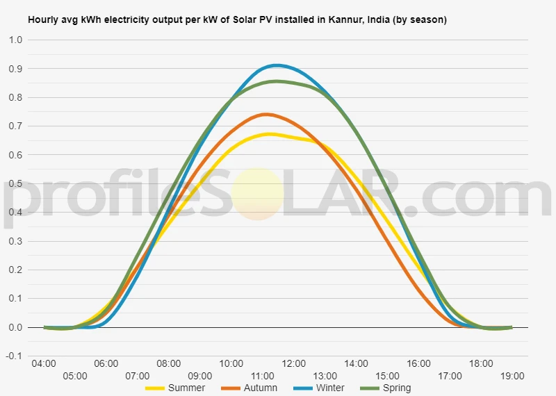 Graph of hourly avg kWh electricity output per kW of Solar PV installed in Kannur, India (by season)