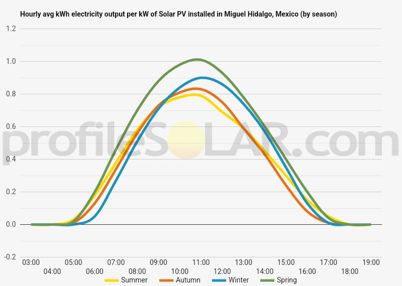 Graph of hourly avg kWh electricity output per kW of Solar PV installed in Miguel Hidalgo, Mexico (by season)