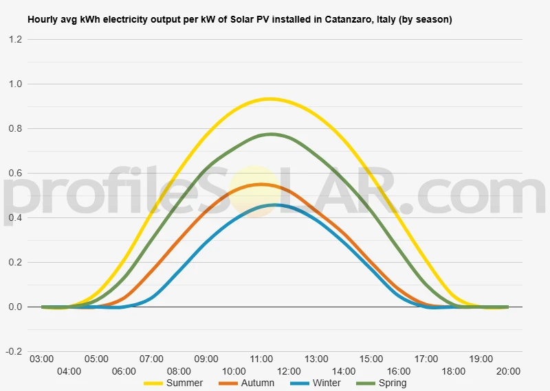 Graph of hourly avg kWh electricity output per kW of Solar PV installed in Catanzaro, Italy (by season)