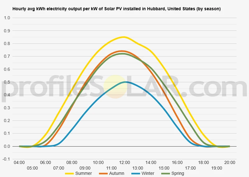 Graph of hourly avg kWh electricity output per kW of Solar PV installed in Hubbard, United States (by season)