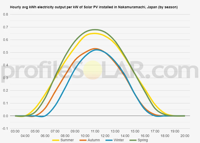 Graph of hourly avg kWh electricity output per kW of Solar PV installed in Nakamuramachi, Japan (by season)