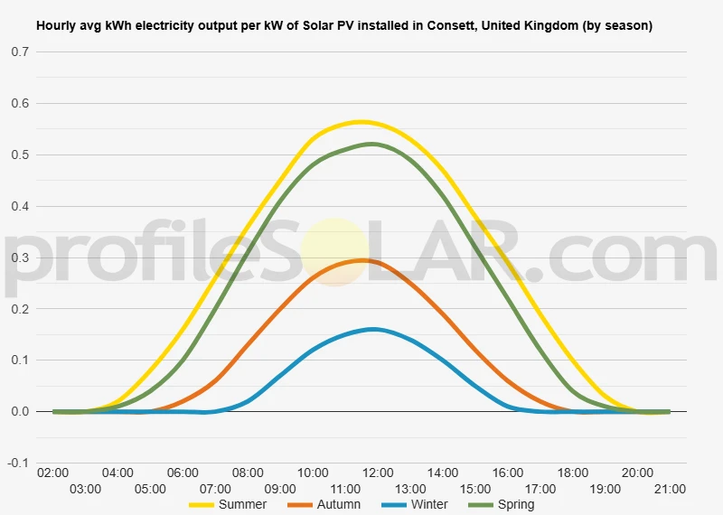 Graph of hourly avg kWh electricity output per kW of Solar PV installed in Consett, United Kingdom (by season)