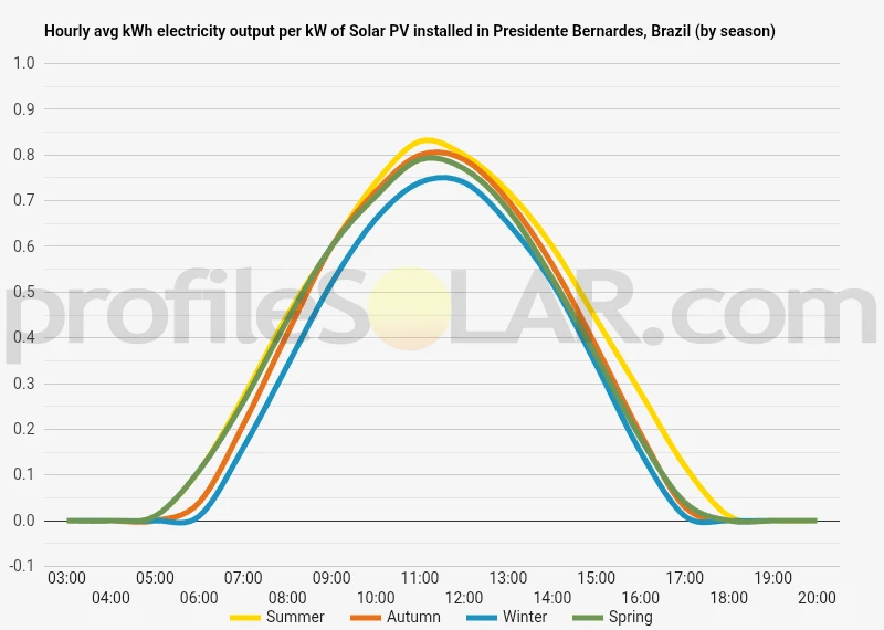 Graph of hourly avg kWh electricity output per kW of Solar PV installed in Presidente Bernardes, Brazil (by season)