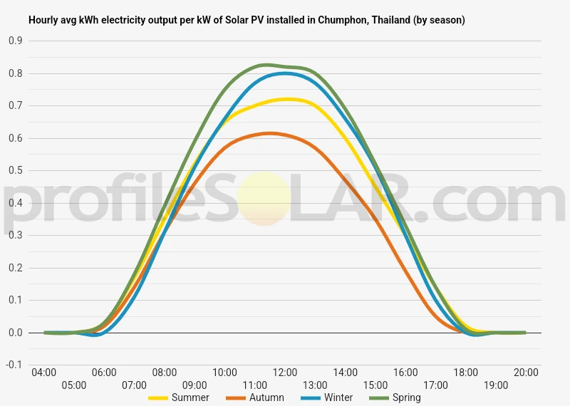 Graph of hourly avg kWh electricity output per kW of Solar PV installed in Chumphon, Thailand (by season)