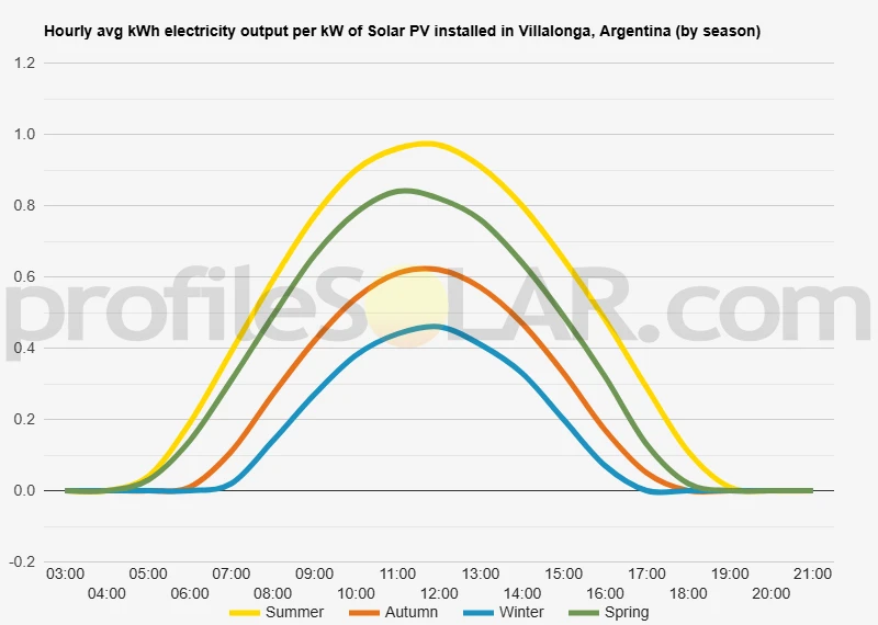 Graph of hourly avg kWh electricity output per kW of Solar PV installed in Villalonga, Argentina (by season)