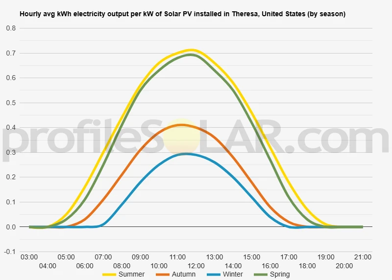 Graph of hourly avg kWh electricity output per kW of Solar PV installed in Theresa, United States (by season)