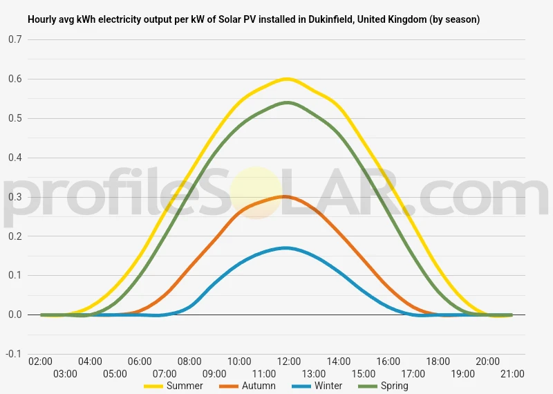 Graph of hourly avg kWh electricity output per kW of Solar PV installed in Dukinfield, United Kingdom (by season)