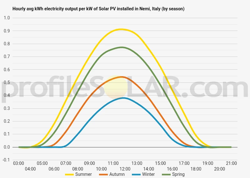 Graph of hourly avg kWh electricity output per kW of Solar PV installed in Nemi, Italy (by season)