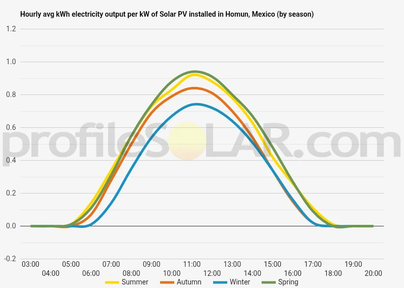 Graph of hourly avg kWh electricity output per kW of Solar PV installed in Homun, Mexico (by season)