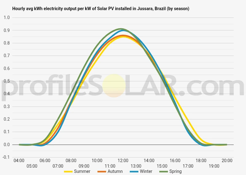 Graph of hourly avg kWh electricity output per kW of Solar PV installed in Jussara, Brazil (by season)