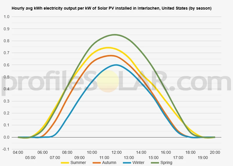 Graph of hourly avg kWh electricity output per kW of Solar PV installed in Interlachen, United States (by season)