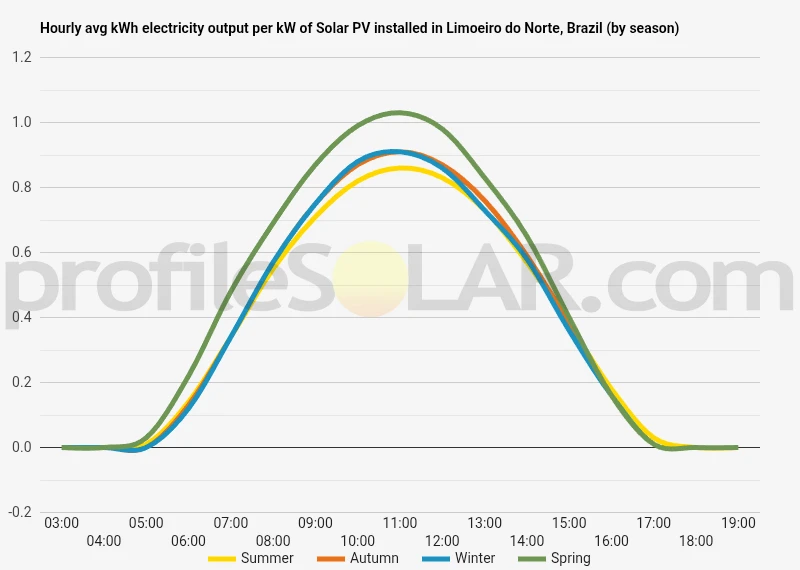 Graph of hourly avg kWh electricity output per kW of Solar PV installed in Limoeiro Do Norte, Brazil (by season)