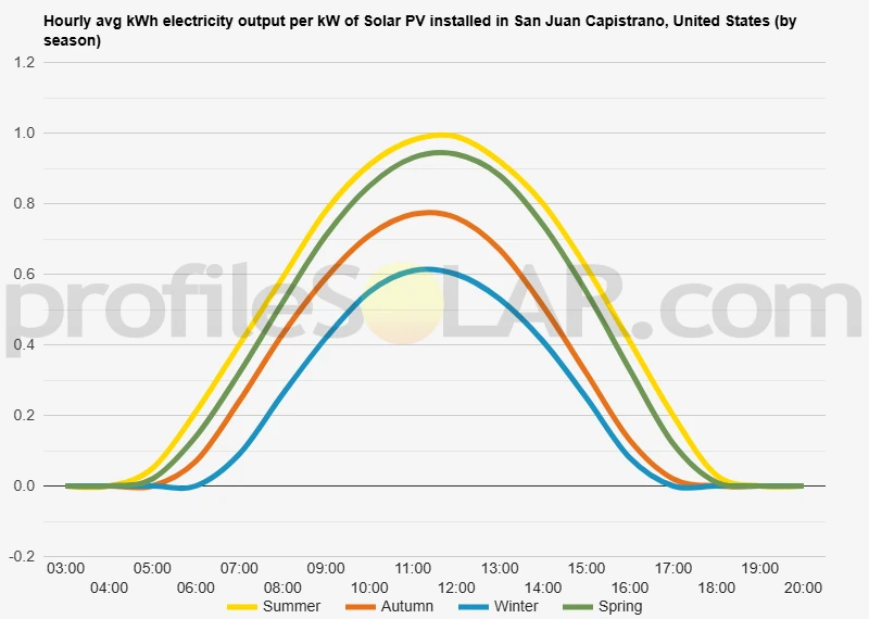 Graph of hourly avg kWh electricity output per kW of Solar PV installed in San Juan Capistrano, United States (by season)
