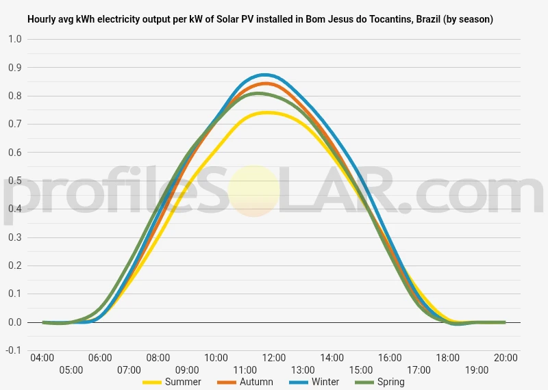 Graph of hourly avg kWh electricity output per kW of Solar PV installed in Bom Jesus Do Tocantins, Brazil (by season)