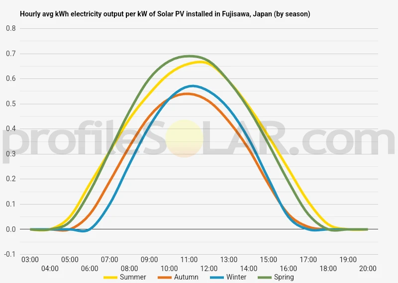 Graph of hourly avg kWh electricity output per kW of Solar PV installed in Fujisawa, Japan (by season)