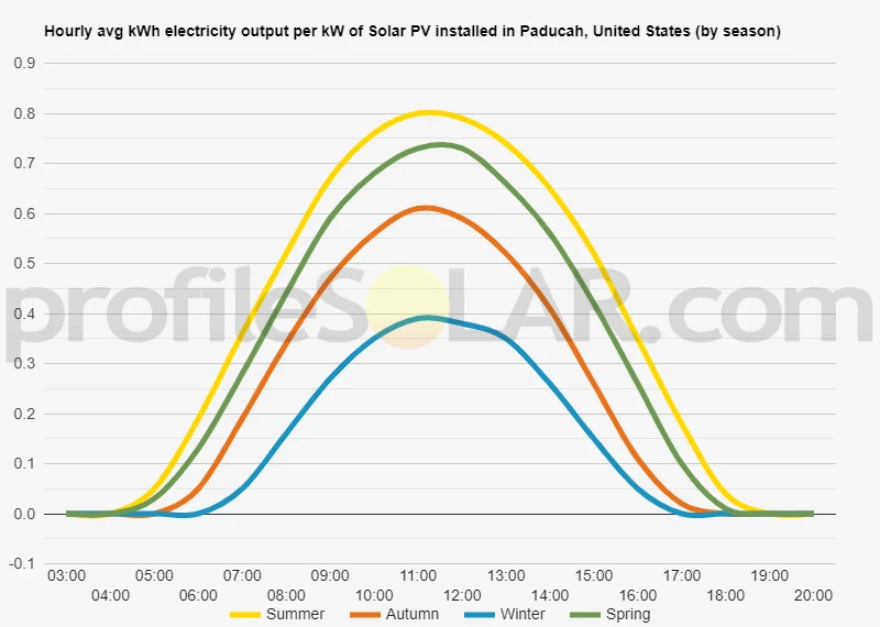 Graph of hourly avg kWh electricity output per kW of Solar PV installed in Paducah, United States (by season)