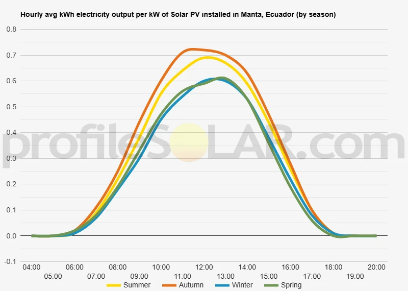 Graph of hourly avg kWh electricity output per kW of Solar PV installed in Manta, Ecuador (by season)