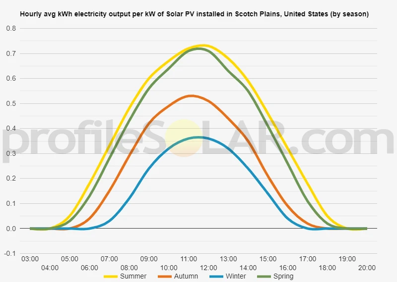 Graph of hourly avg kWh electricity output per kW of Solar PV installed in Scotch Plains, United States (by season)