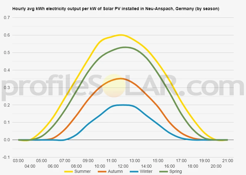 Graph of hourly avg kWh electricity output per kW of Solar PV installed in Neu-Anspach, Germany (by season)