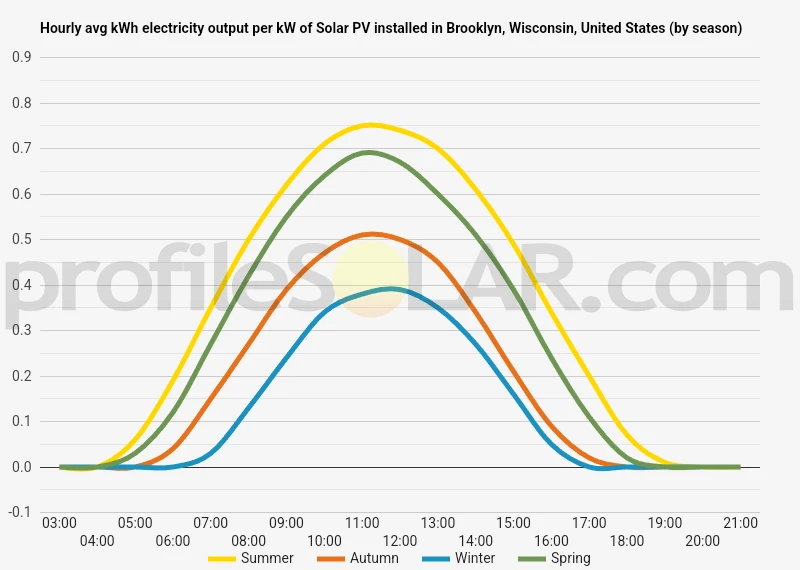 Graph of hourly avg kWh electricity output per kW of Solar PV installed in Brooklyn, Wisconsin, United States (by season)