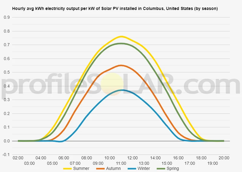 Graph of hourly avg kWh electricity output per kW of Solar PV installed in Columbus, United States (by season)