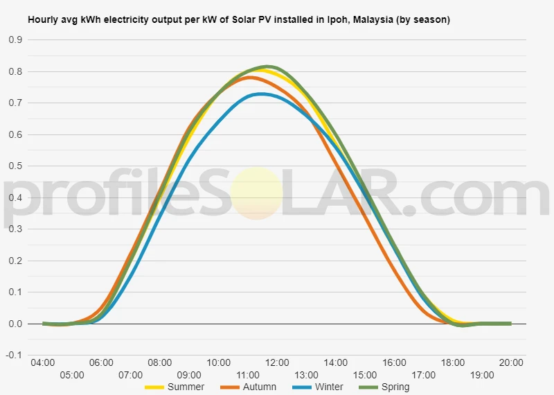Graph of hourly avg kWh electricity output per kW of Solar PV installed in Ipoh, Malaysia (by season)