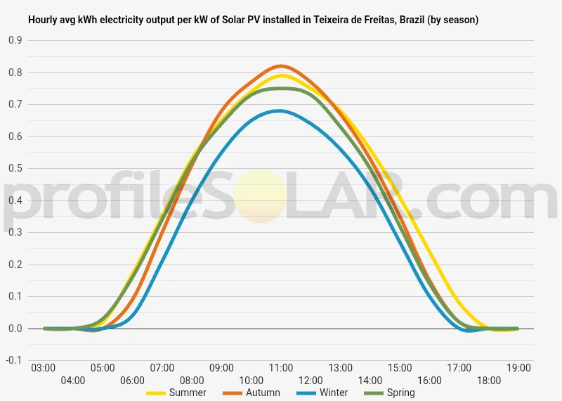 Graph of hourly avg kWh electricity output per kW of Solar PV installed in Teixeira De Freitas, Brazil (by season)