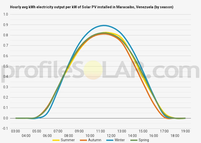 Graph of hourly avg kWh electricity output per kW of Solar PV installed in Maracaibo, Venezuela (by season)