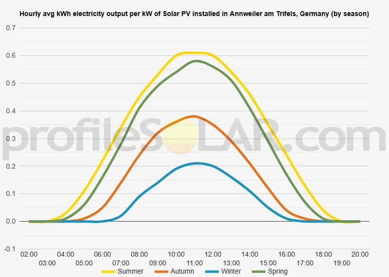 Graph of hourly avg kWh electricity output per kW of Solar PV installed in Annweiler Am Trifels, Germany (by season)