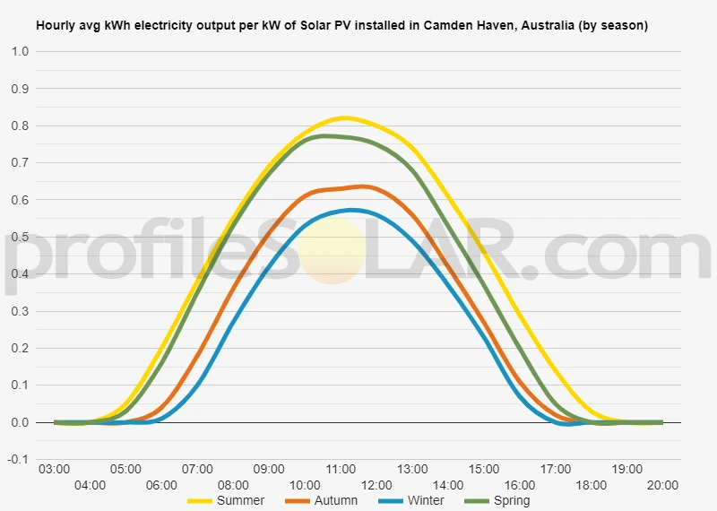 Graph of hourly avg kWh electricity output per kW of Solar PV installed in Camden Haven, Australia (by season)