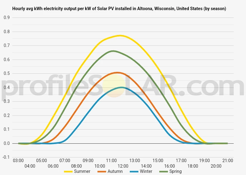Graph of hourly avg kWh electricity output per kW of Solar PV installed in Altoona, Wisconsin, United States (by season)