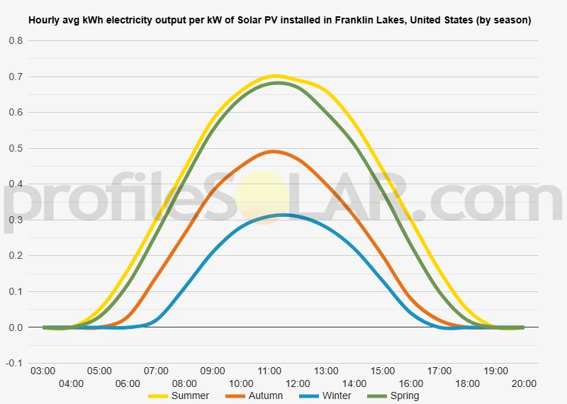 Graph of hourly avg kWh electricity output per kW of Solar PV installed in Franklin Lakes, United States (by season)