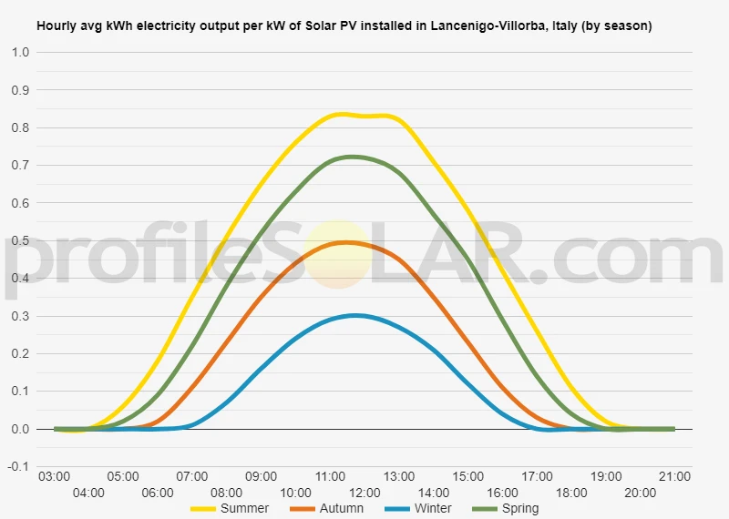 Graph of hourly avg kWh electricity output per kW of Solar PV installed in Lancenigo-Villorba, Italy (by season)