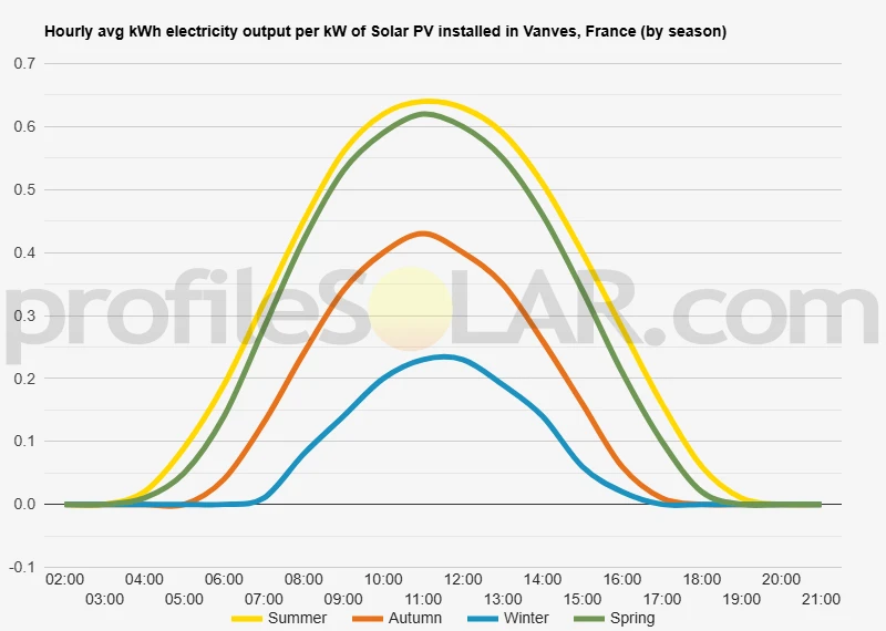Graph of hourly avg kWh electricity output per kW of Solar PV installed in Vanves, France (by season)