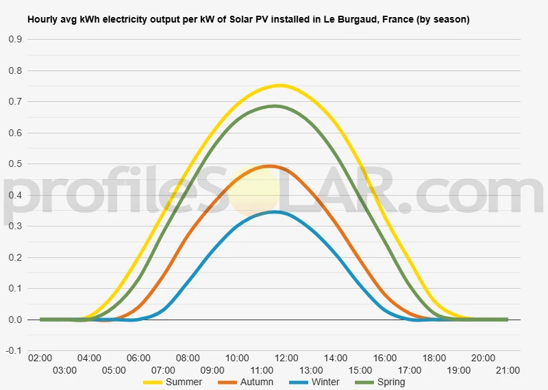 Graph of hourly avg kWh electricity output per kW of Solar PV installed in Le Burgaud, France (by season)