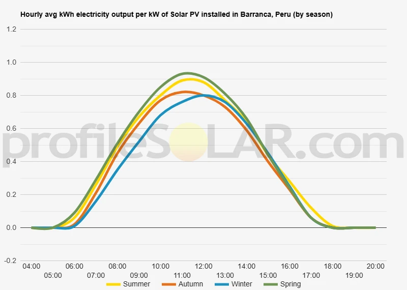 Graph of hourly avg kWh electricity output per kW of Solar PV installed in Barranca, Peru (by season)