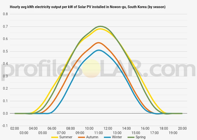 Graph of hourly avg kWh electricity output per kW of Solar PV installed in Nowon-gu, South Korea (by season)