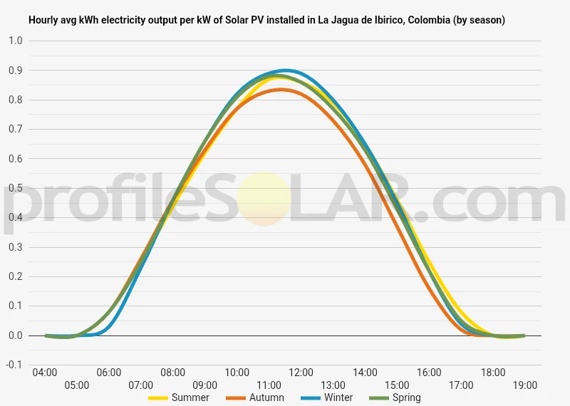 Graph of hourly avg kWh electricity output per kW of Solar PV installed in La Jagua De Ibirico, Colombia (by season)