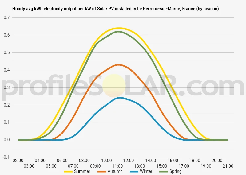 Graph of hourly avg kWh electricity output per kW of Solar PV installed in Le Perreux-sur-Marne, France (by season)