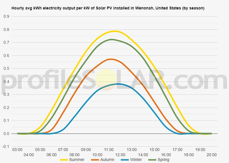 Graph of hourly avg kWh electricity output per kW of Solar PV installed in Wenonah, United States (by season)