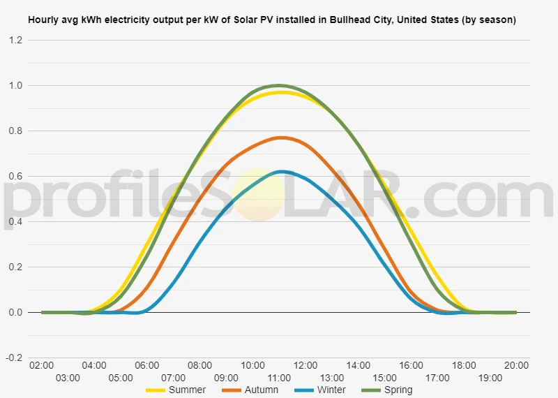Graph of hourly avg kWh electricity output per kW of Solar PV installed in Bullhead City, United States (by season)