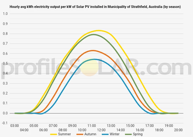 Graph of hourly avg kWh electricity output per kW of Solar PV installed in Municipality Of Strathfield, Australia (by season)