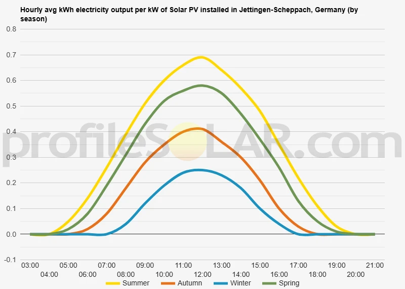 Graph of hourly avg kWh electricity output per kW of Solar PV installed in Jettingen-Scheppach, Germany (by season)
